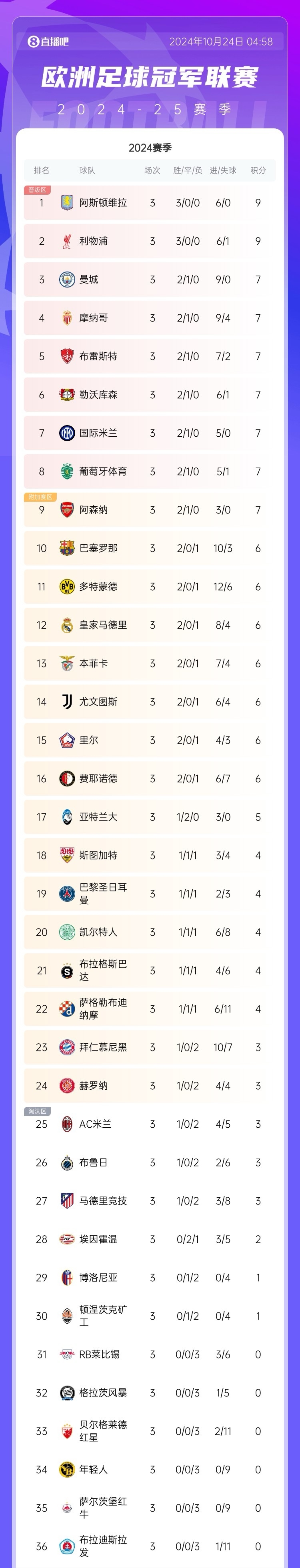 关于利物浦痛失连胜,积分榜位置不变的信息 关于利物浦痛失连胜,积分榜位置不变的信息