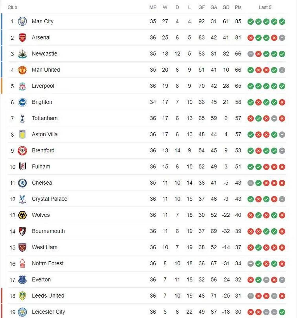 关于利物浦痛失连胜,积分榜位置不变的信息 关于利物浦痛失连胜,积分榜位置不变的信息