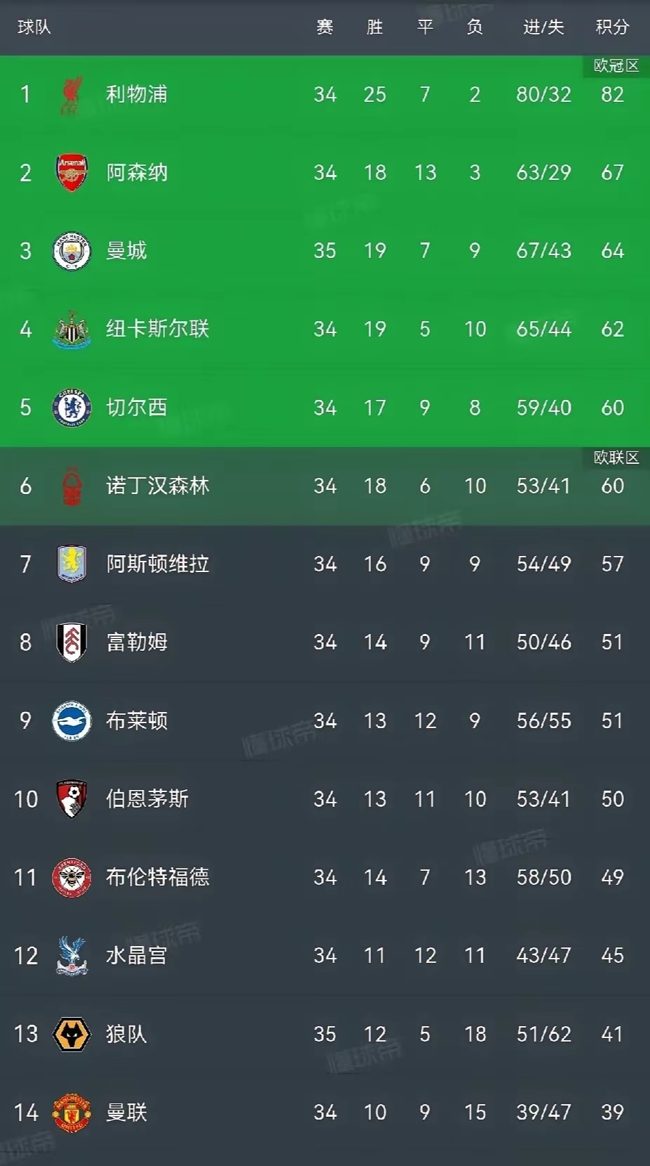 关于曼城比分激战,蓝月亮队员豪取三分的信息 关于曼城比分激战,蓝月亮队员豪取三分的信息